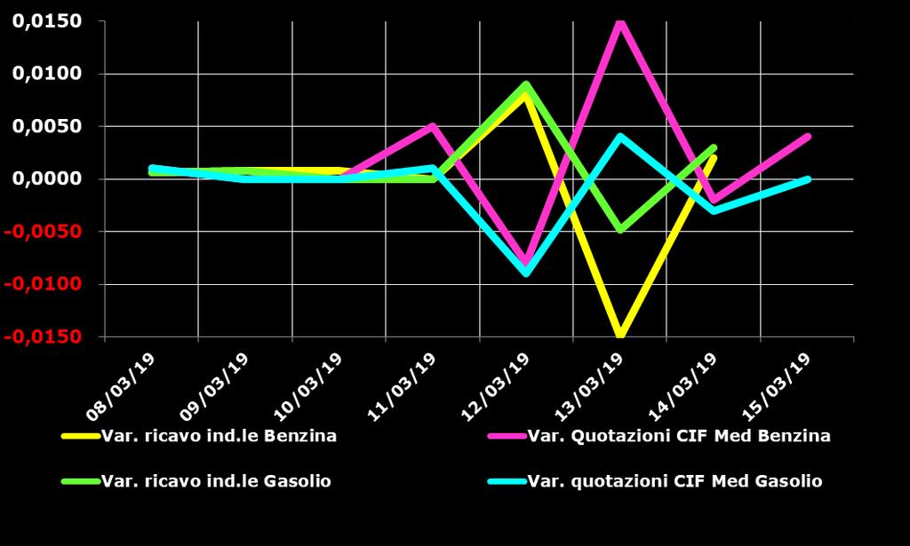 Grafico 1a Variazioni delle quotazioni internazionali dei prodotti finiti e del prezzo industriale [al netto delle imposte] periodo 08/03-15/03 Benzina e gasolio Anche su un arco temporale più ampio