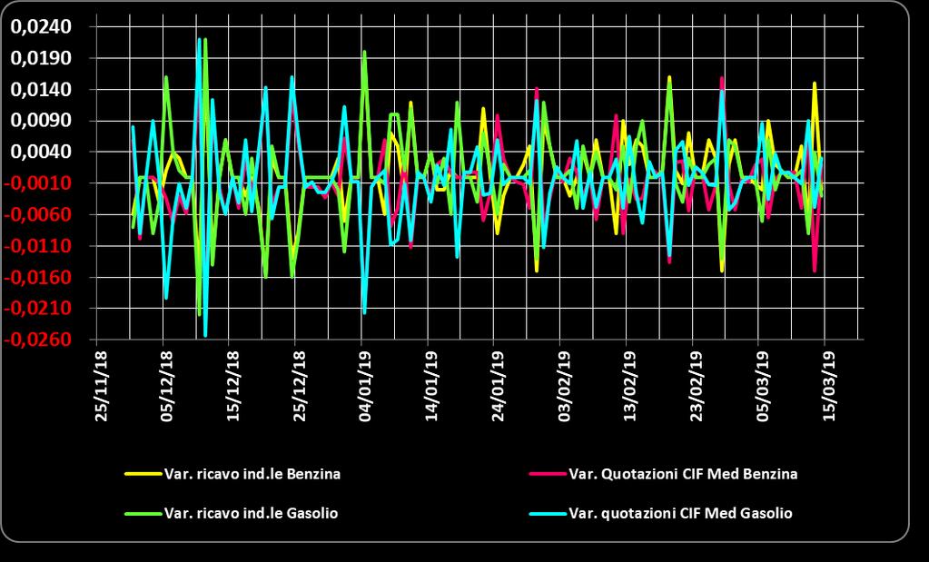 [tra -2,5 e +2,5 cent/litro ed in proporzione inversa] rispetto alle dinamiche delle variazioni giornaliere del prezzo internazionale dei prodotti, che sono oscillate tra -2,5 e +2,5 cent/litro, come