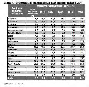 Questi sono gli obiettivi cogenti della Regione perché se una