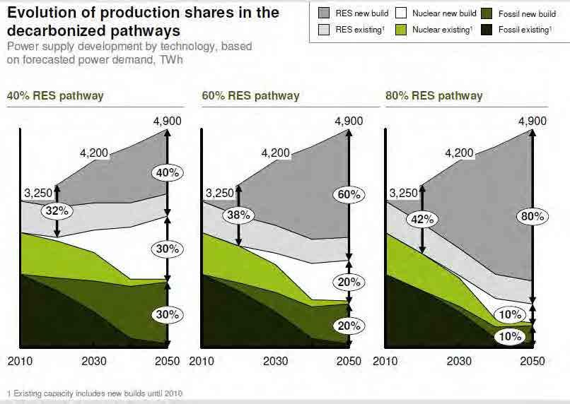 PIANO ENERGETICO EUROPEO AL 2050 Obiettivi Europa Solare 2050 Ridurre le emissioni di anidride carbonica del 80-100% Ridurre i consumi finali del