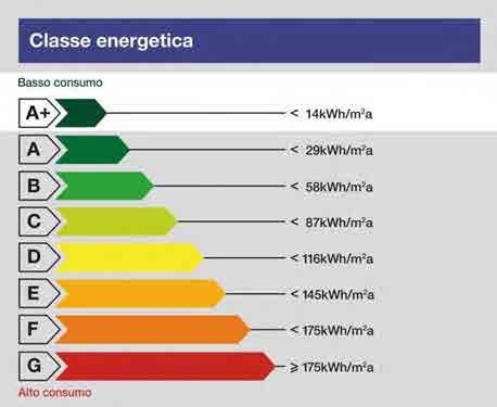 RIQUALIFICAZIONE ENERGETICA DEGLI EDIFICI Caso di Loiano (dati ipotetici) Consumo medio edificio residenziale esistente = 251,5