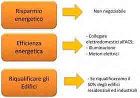 scenario potenziale al 2020 Il Piano d Azione per il 2020 tiene conto delle seguenti condizioni: