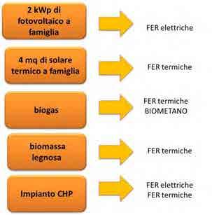 scenario potenziale al 2020 Il Piano d Azione per il 2020 tiene conto delle seguenti