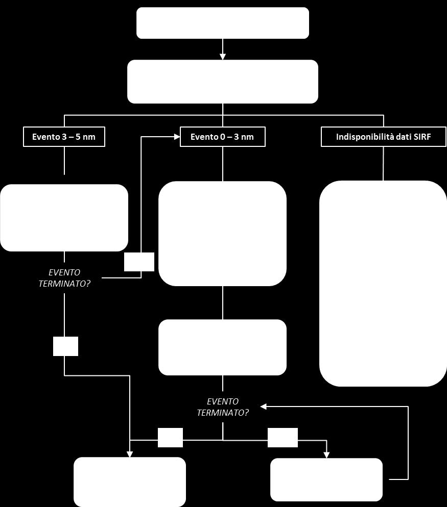 0 Flow Chart Evento temporalesco 7.