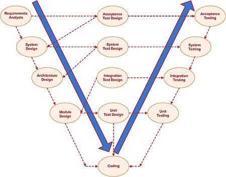 Il modello a V I fondamenti If we rely on testing alone,