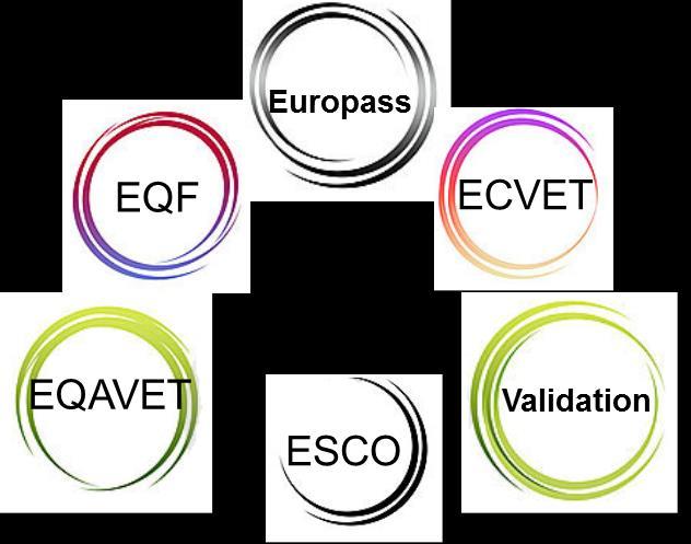 ESCO - Classificazione europea di 3 pilastri: abilità/competenze, qualificazioni e occupazioni Europass - un insieme di cinque documenti per presentare competenze e qualificazioni EQF European