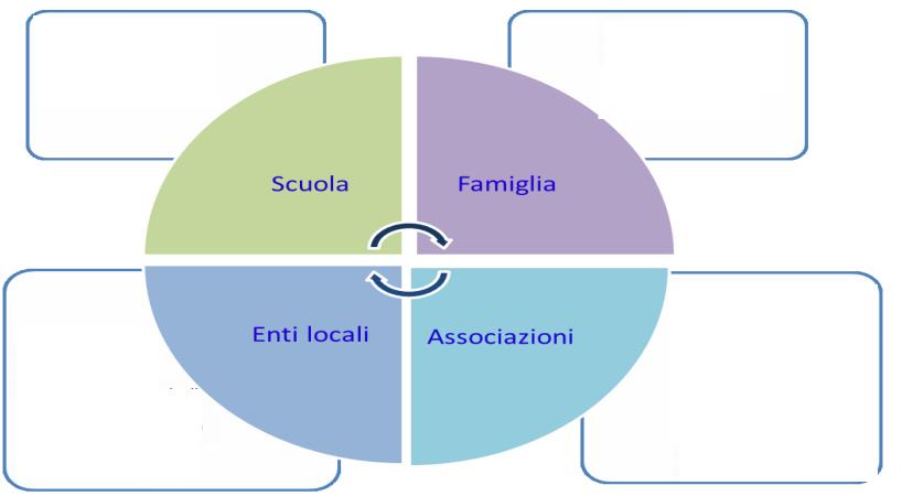 -Dirigenti -Docenti -Personale ATA -Scuole private -Genitori -Comitato genitori - Comune - ASL - Protezione Civile - Parrocchia S.