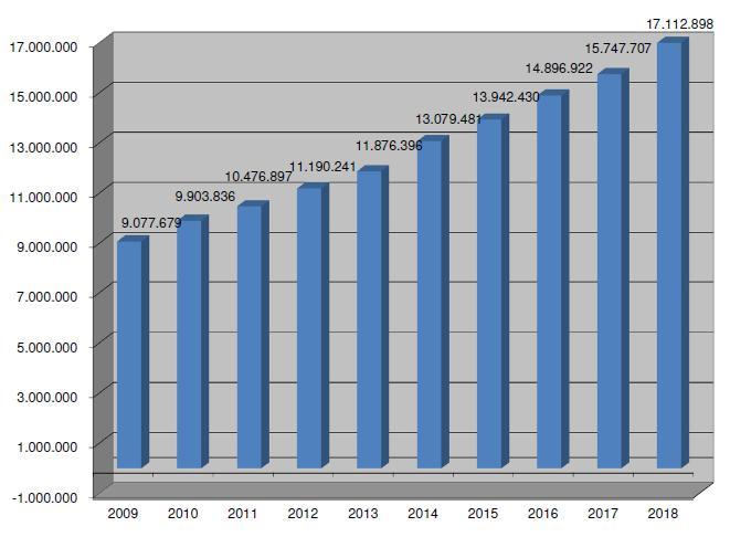 Al 31/12/2018 l attivo netto destinato alle prestazioni, ovvero la somma delle singole posizioni nette degli iscritti è stata pari ad 17.112.898, con un incremento di 1.365.191 rispetto al 2017.