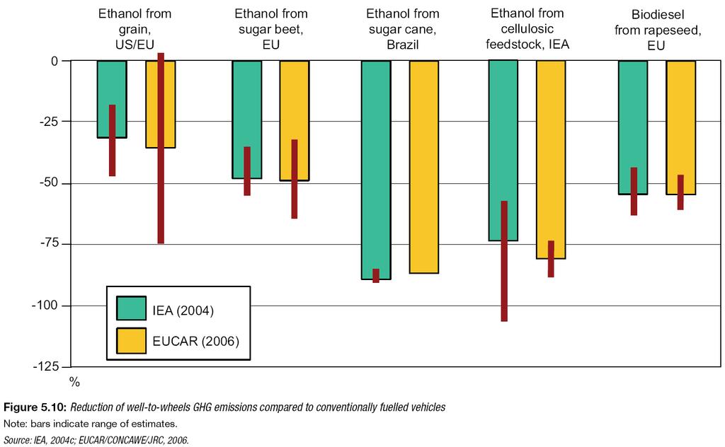Biocombustibili: riduzione delle emissioni Riduzione delle emissioni rispetto a