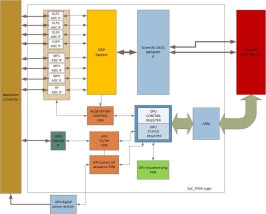 Figura 4: schema a blocchi logici SoC Il processore attua le attività di configurazione e di gestione degli apparati attraverso i registri di configurazione e di stato.