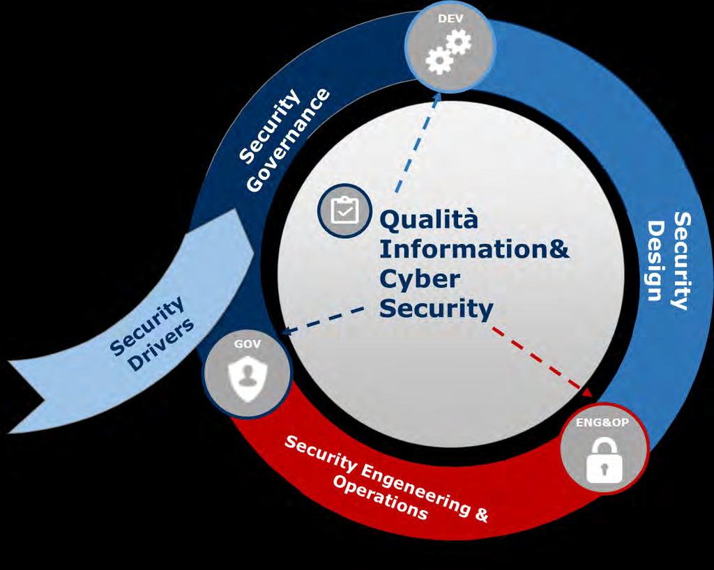 INAIL: Risultati e Benefici Information&Cyber Security FRAMEWORK INFORMATION&CYBER SECURITY RISULTATI BENEFICI 1 Maggiore protezione del