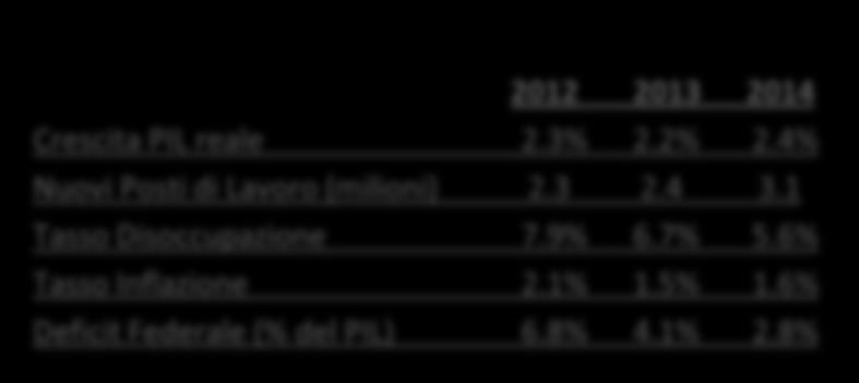 Economia U.S.A.