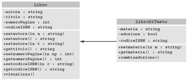 un diagramma di ereditarietà o LibroDiTesto