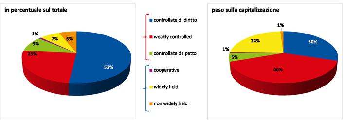 4) 3% nel 212 3% nel 212 67% nel 212 9 Modelli di controllo (1/2) Elevata concentrazione e limitata contendibilità