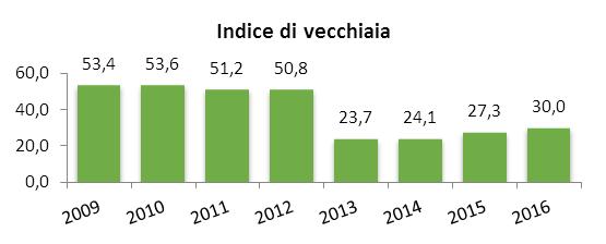 Indici di vecchiaia e di dipendenza demografica Anno 2016 30% indice di vecchiaia -41,4% decremento negli ultimi 5 anni 22,9% indice di