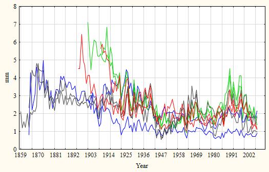 Le basi dendrocronologiche Serie cronologiche anulari grezze dalla fine del 1850 al 2007 di tutte le abetine campionate nell area di studio.