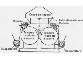 A cilindro (roller) Ad intercape dine Sotto vuoto Essiccatori per ebollizione A doppio cilindro A canale, vite senza