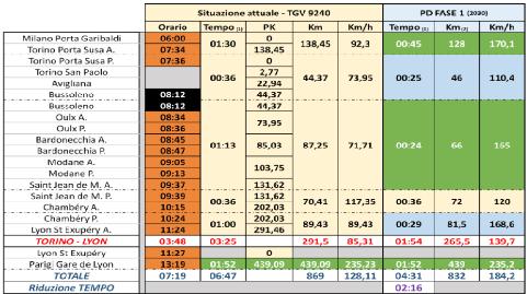 Tabella 6 Tempi di percorrenza da Milano a Lione Fonte: PONTI M., BERIA P., DRUFUCA A., PAROLIN R., RAMELLA F., Analisi costi-benefici del nuovo collegamento ferroviario Torino Lione, pag.