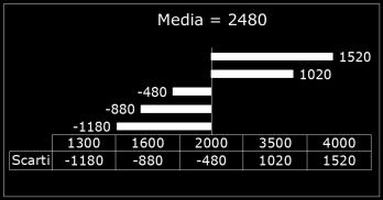 Reddito in dei componenti della famiglia BIANCHI: 1300, 1300, 1300, 1300, 4000 Campo di variazione = 4000-1300 = 2700 Come si può notare, il campo di variazione è lo stesso, ma i redditi della