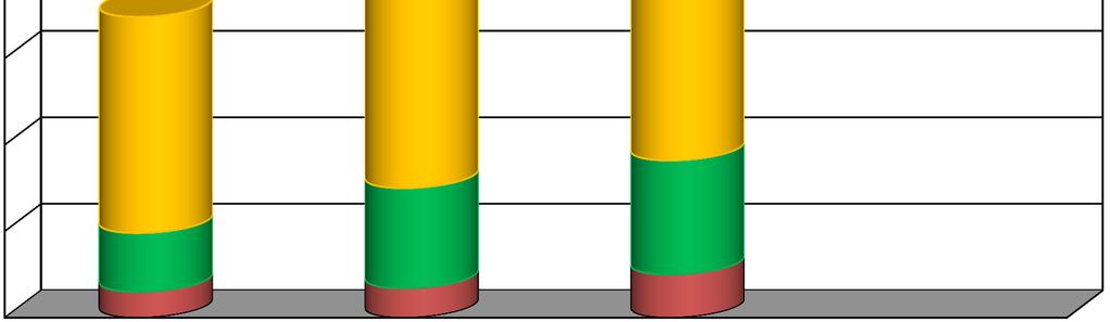 Attività Tutor / Osservatori 350 300 250 200 150 187