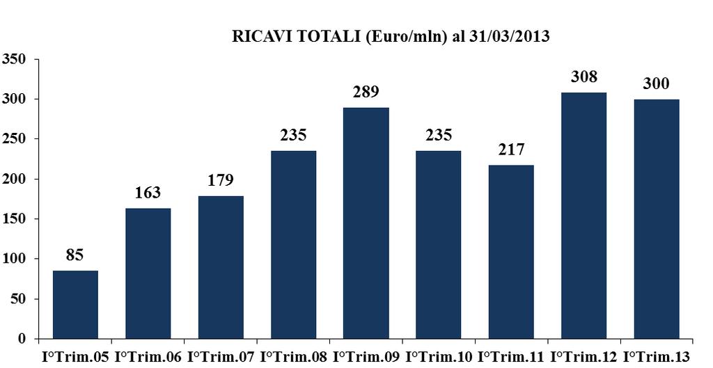 DATI SIGNIFICATIVI 31/03/2013 31/03/2012(*) Variazione Valore della produzione 309.334 325.624-5,0% Ricavi Totali 299.662 307.819-2,7% Valore Aggiunto 88.356 83.