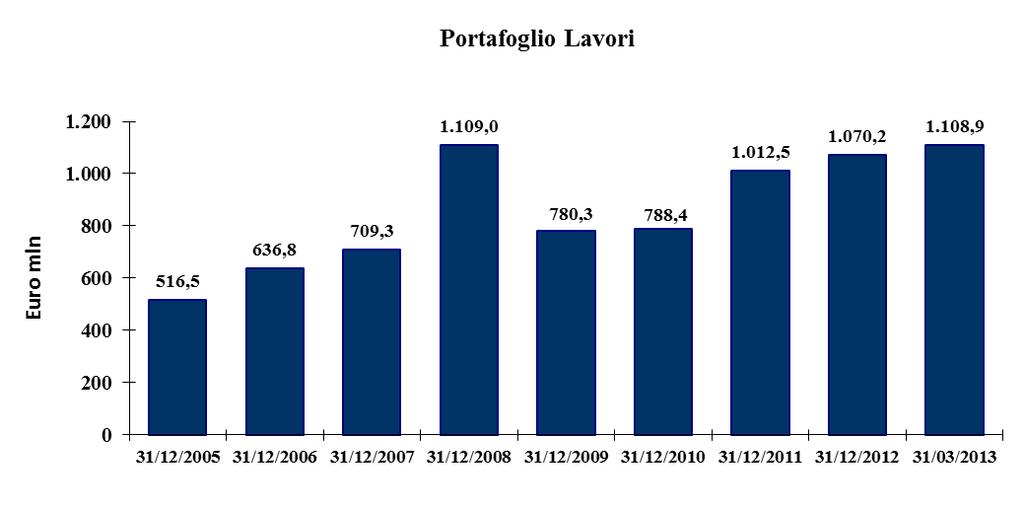 concentrano gran parte delle consegne e degli incassi. All inizio di gennaio Drillmec ha acquisito il controllo della società bielorussa OJSC Seismotekhnika, che conta circa 600 dipendenti.