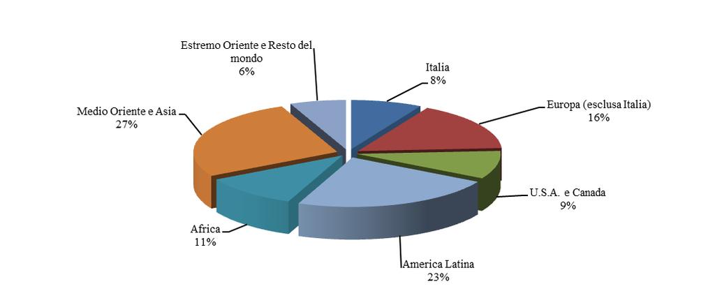 e Canada 27.509 9,2% 55.084 17,9% (27.575) -50,1% America Latina 68.596 22,9% 80.412 26,1% (11.815) -14,7% Africa 32.505 10,8% 15.715 5,1% 16.