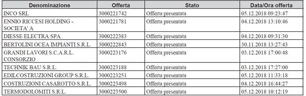 Verbale di gara Pagina 5 c) Il Presidente sopra individuato, con l assistenza dei testimoni provvede: c1) a dare atto che tutti i concorrenti, sulla base della documentazione trasmessa dall