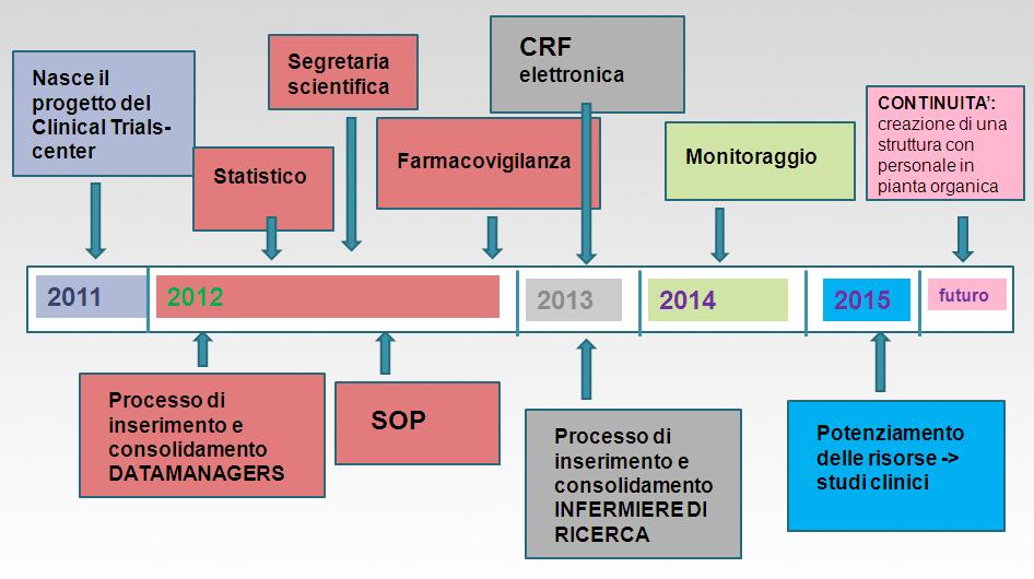 Il CTC: il