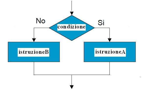 Istruzione di controllo if.