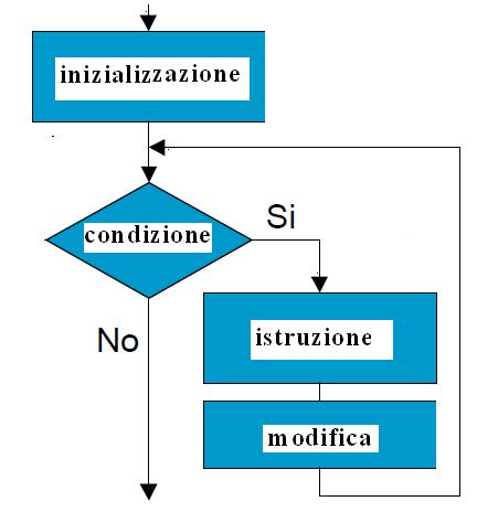 Istruzione di controllo for for (inizializzazione; condizione; modifica) {... blocco di istruzioni.