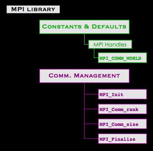 #include <stdio.h> #include <mpi.h> void main (int argc, char *argv[]) { La versione in C Esercizio 1 int myrank, size; /* 1. Initialize MPI */ MPI_Init(&argc, &argv); /* 2.