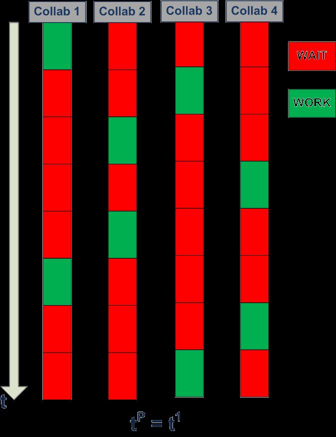 Risoluzione del problema 1 con P collaboratori Come calcolare nel minor tempo i primi N numeri di Fibonacci?