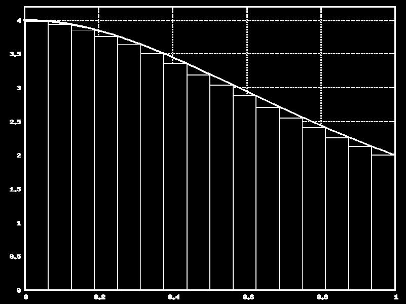somma della serie N i 1 4 1 h ( ih ) 2 con h 1 N che è uguale alla somma delle aree