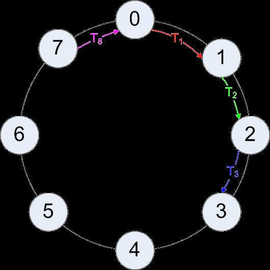 Communication Ring Esercizio 5 Scrivere un programma MPI in cui Esercizio facoltativo Il processo 0 legge da standard input un numero intero positivo A 1.