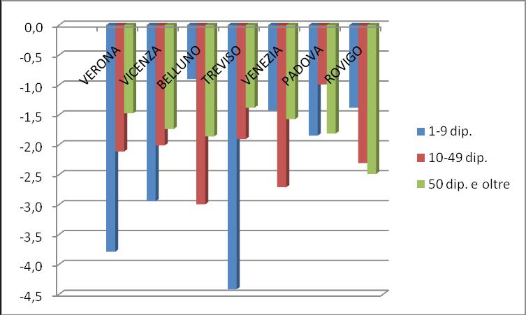 Tasso di variazione previsto dalle imprese per il 2009