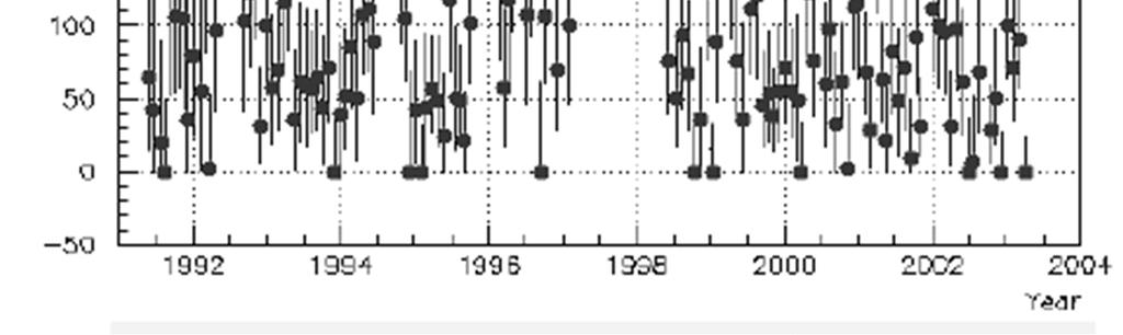 I risultati di Gallex/GNO Gallex trova un flusso di meno di 1 neutrino al giorno ~ la meta del valore