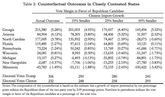 It's the Economy, Stupid Esposizione mercato del lavoro locale USA a competizione da importazioni dalla Cina ha effetto su elezioni presidenziali 2016: dove l esposizione ha impatto su mercato del