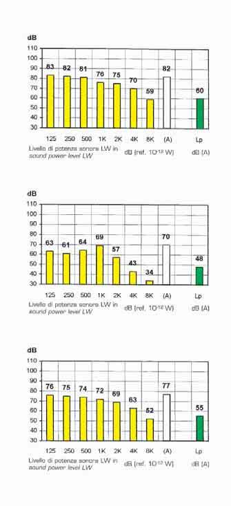 -TN/VAT 50 P6 Lp = Livello di pressione sonora (ref. 2 x 10-5 Pa) alla distanza di 5 mt.