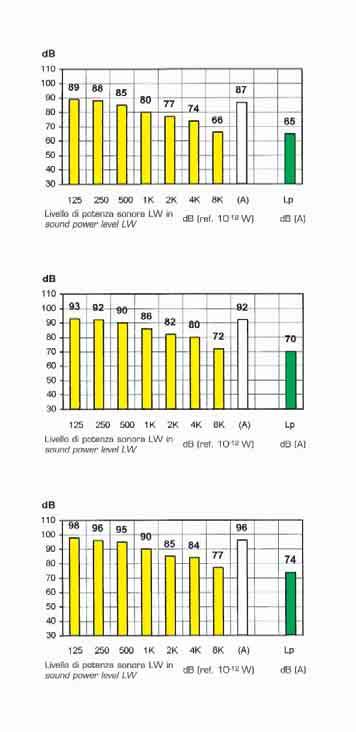 POTENZE SONORE SECONDO ISO 3741 (1988) CENTRIFUGAL EXHAUST SOUND ROOF POWER IN ACCORDANCE TO ISO 3741 FANS (1988) HORIZONTAL OUTLET TN SERIES TNV -