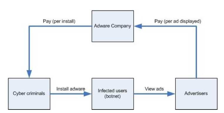 Cybercrime Business Model Spyware/Adware (per