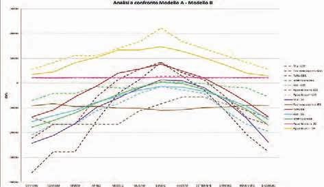 Non essendo possibile estrapolare dal modello di Green Building Studio gli effettivi valori di temperatura esterna ed