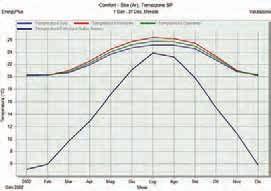 Sono stati poi definiti i valori di trasmissione solare, trasmissione visibile e trasmittanza termica degli elementi vetrati, oltre che dimensioni e coefficienti di scambio termico dei telai.