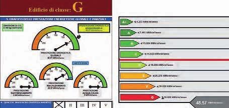 L analisi condotta ha rilevato infatti un indice di prestazione energetica invernale pochissimo performante, che fa ricadere sia la palestra che la scuola in classe energetica G.