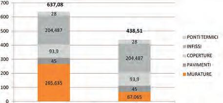 Grafico sulla riduzione del fabbisogno di potenza termica invernale a seguito della sostituzione di tutte le finestre sotto a sinistra.