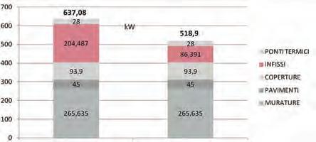 Grafico sulla riduzione del fabbisogno di potenza termica invernale a seguito della combinazione di tutti gli interventi precedenti importo non superiore a 450 euro/m2; quindi il tempo di ritorno