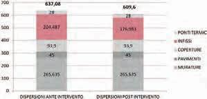 Sostituendo invece tutti gli infissi, avremmo una riduzione del 19% circa le dispersioni per trasmissione, ma un tempo di ritorno dell investimento pari a 40 anni.