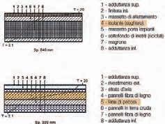 Per quanto riguarda il pacchetto edilizio, per la muratura perimetrale verticale in terra cruda, questa presentava già valori medio-buoni; è stato dunque sufficiente aumentare lo strato isolante di