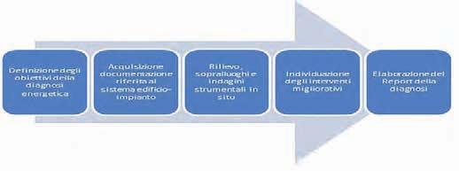 diagnosi energetiche 205 Schema illustrativo del processo di diagnosi energetica suddiviso in fasi nali, attraverso l individuazione delle attività a più bassa efficienza energetica, e la valutazione