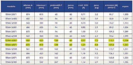 232 soluzioni innovative di risparmio energetico lucia ceccherini nelli Scheda tecnica dei terminali di erogazione del calore in alluminio pagina a fronte a sinistra Grafico sui consumi ausiliari